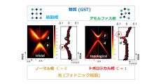 NTTと東工大、物質の相転移を用いた光トポロジカル相転移を実現