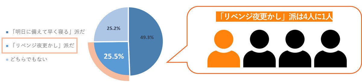 夜更かしするのうち約半数が寝つきが悪い! 「リベンジ夜更かし」の実態とは?