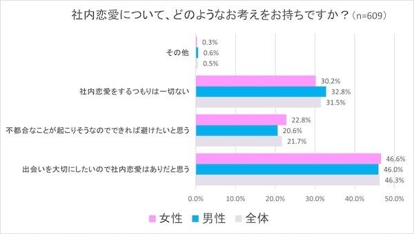 独身男女609人に調査!「社内恋愛あり」と答えた割合は?