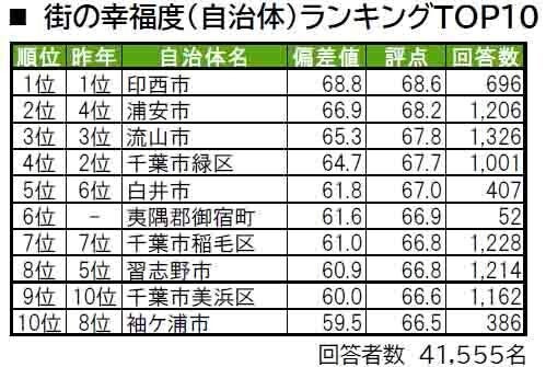 千葉県民に聞いた"住み続けたい街"、「浦安市」を抑えての1位は?