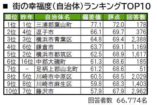 神奈川県民に聞いた"住み続けたい街"、「逗子市」「鎌倉市」を抑えての1位は?