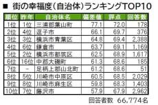 神奈川県民に聞いた"住み続けたい街"、「逗子市」「鎌倉市」を抑えての1位は?