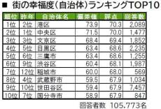 東京都民が選ぶ"街の幸福度ランキング"TOP3、「港区」「中央区」あと1つは?