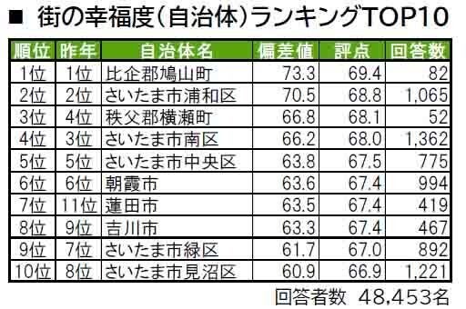 埼玉県民に聞いた"住み続けたい駅"、「浦和」を抑えての1位は?