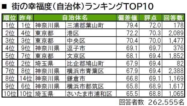 【首都圏版】"住み続けたい街TOP10"に唯一ランクインした千葉県の街はどこ?