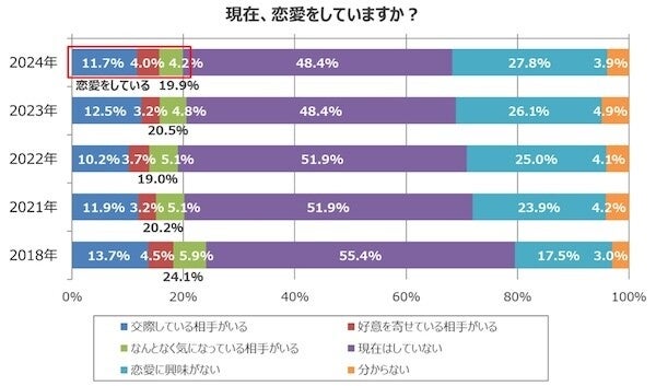 50～70代の独身男女、「現在恋愛している」割合は?