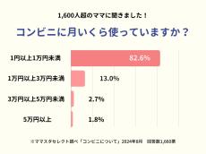 コンビニで「月5万円以上使う」子育てママの割合は?