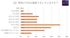 お墓参りを「していない」と答えた40代～70代の割合は?