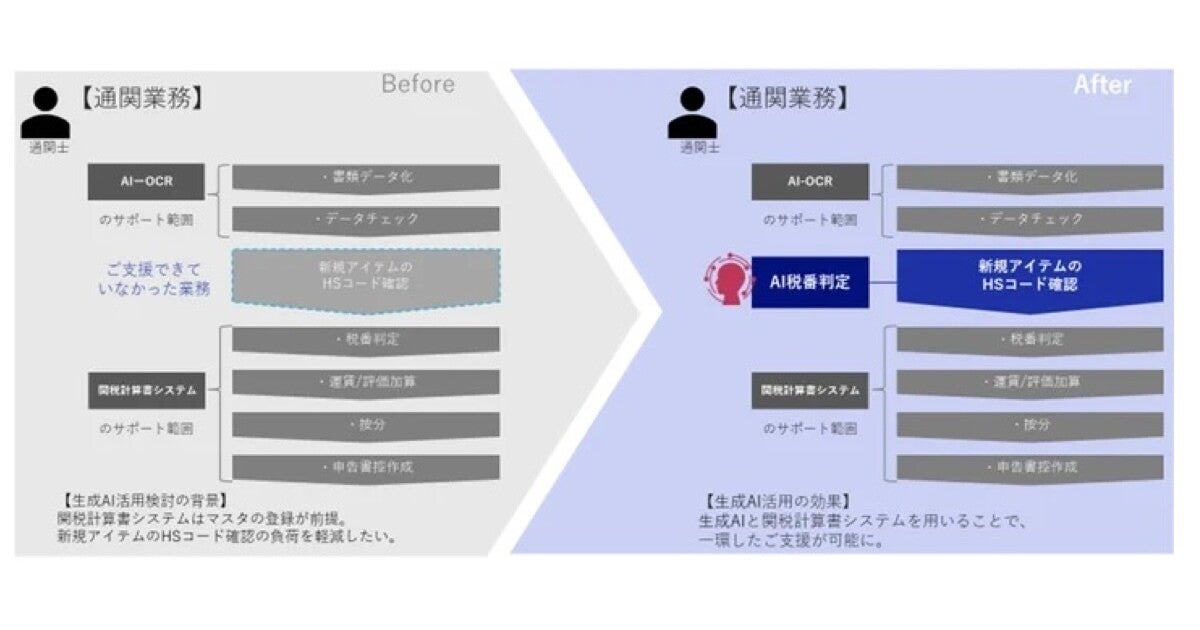 NEC、通関業務で必要なHSコードの特定業務を生成AIで支援するシステムを開発