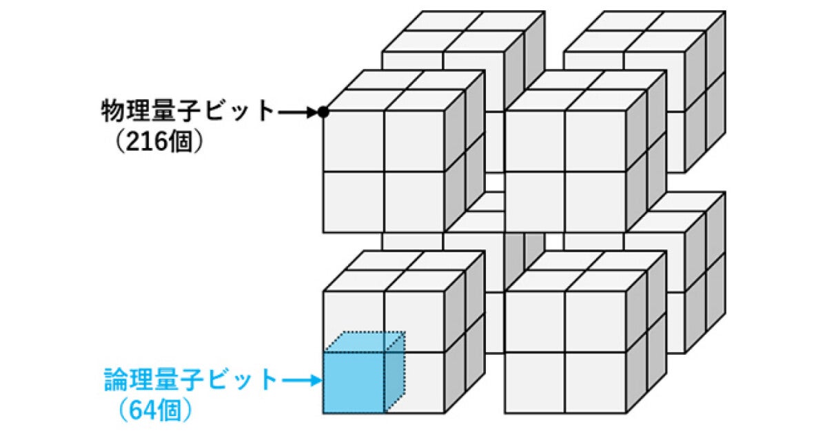 理研、量子コンピュータのための新たな高効率の誤り訂正技術を開発