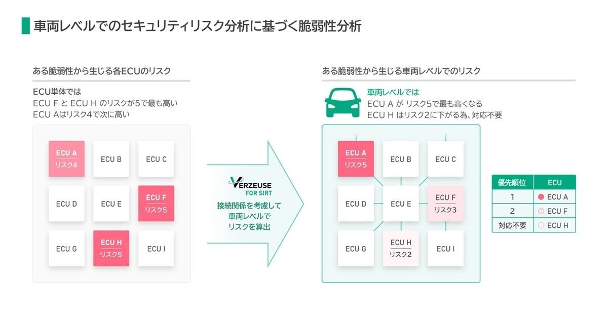 パナソニック オートモーティブ、車両の脆弱性対応を効率化する分析システムを開発