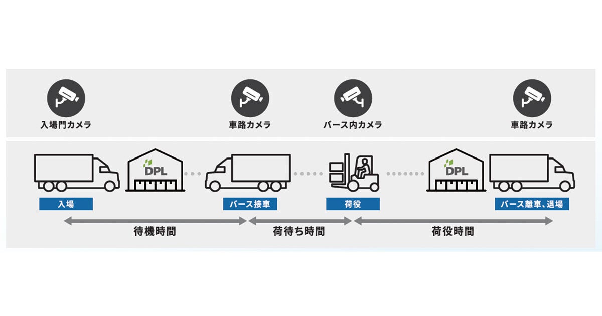 物流施設の荷待ち・荷役時間を可視化して改善・支援するシステムの実証実験