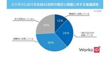 生成AIを積極活用している企業は全体の12%にとどまる- ワークスアイディが調査