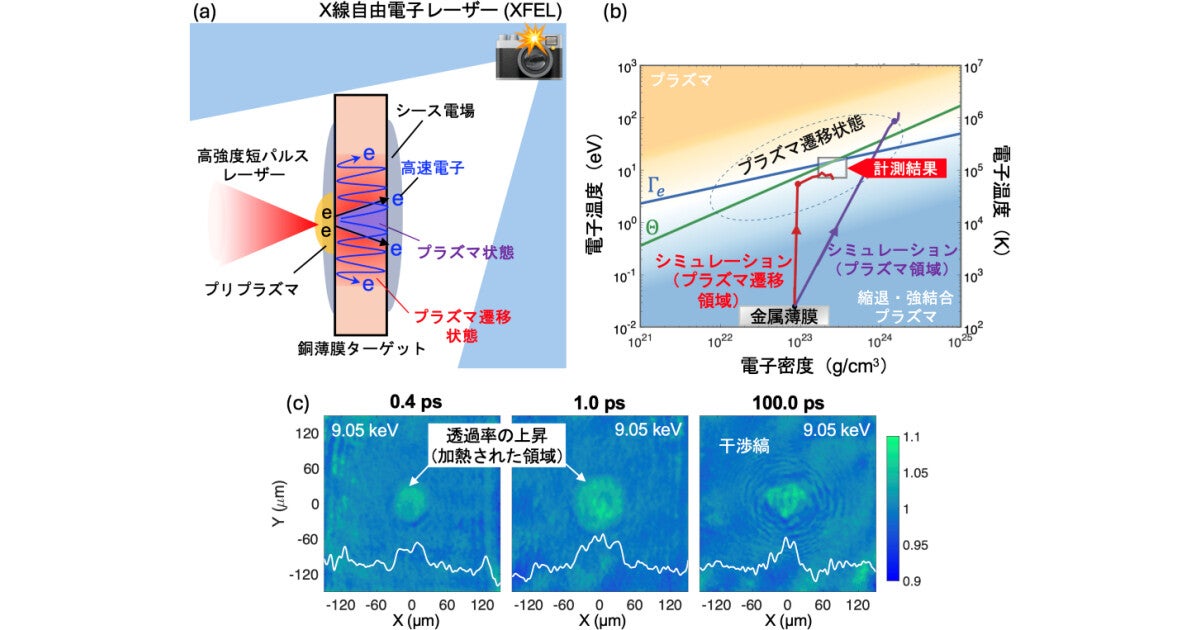 阪大など、XFELを用いて100兆分の1秒で固体→プラスマの遷移過程を観察