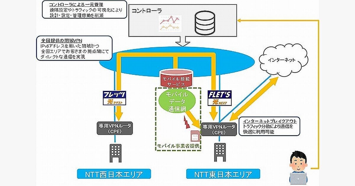 NTT東、「Managed SD-WAN」の安心・快適な運用を支援するサービス