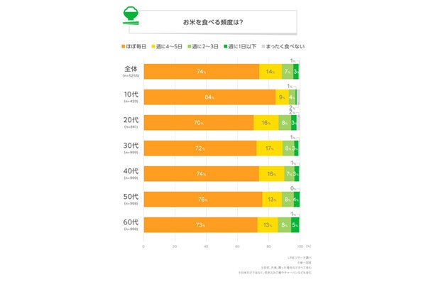 家でお米を食べるとき「炊飯器で炊く」人の割合は?