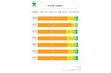 家でお米を食べるとき「炊飯器で炊く」人の割合は?