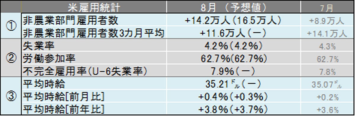 米月8雇用統計レビュー 8月の平均時給は35.21ドルで過去最高を更新