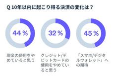 現金決済「10年以内にやめていると思う」日本人の割合は?