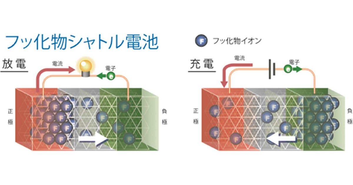 KEKなど、全固体フッ化物電池のイオン伝導メカニズムを原子レベルで解明