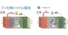 KEKなど、全固体フッ化物電池のイオン伝導メカニズムを原子レベルで解明