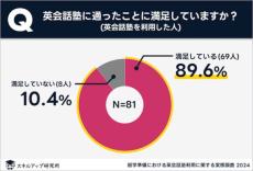 英会話塾に通って向上した能力、1位は? 「自身の考えを言える」は3位