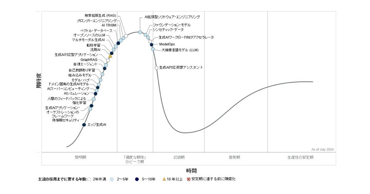 生成AIソリューションの40%が2027年までにマルチモーダル化 - Gartnerの見解