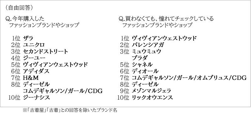 「おしゃれなZ世代」が服を買っているブランドランキング、1位は? - 2位ユニクロ、3位セカンドストリート【文化服装学院の学生874人調査】