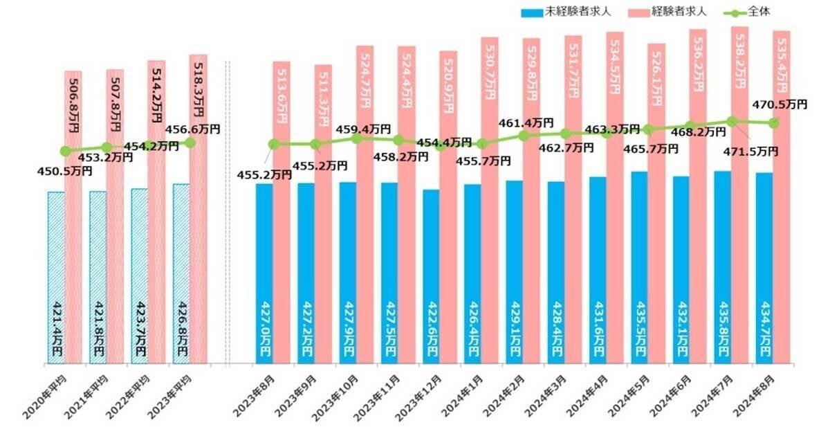 8月の全国平均初年度年収は470.5万円、業種別でも判明!