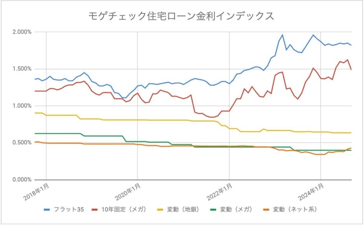 【9月の住宅ローン金利ランキング】引き続き変動金利の利用が有利