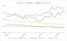 【9月の住宅ローン金利ランキング】引き続き変動金利の利用が有利