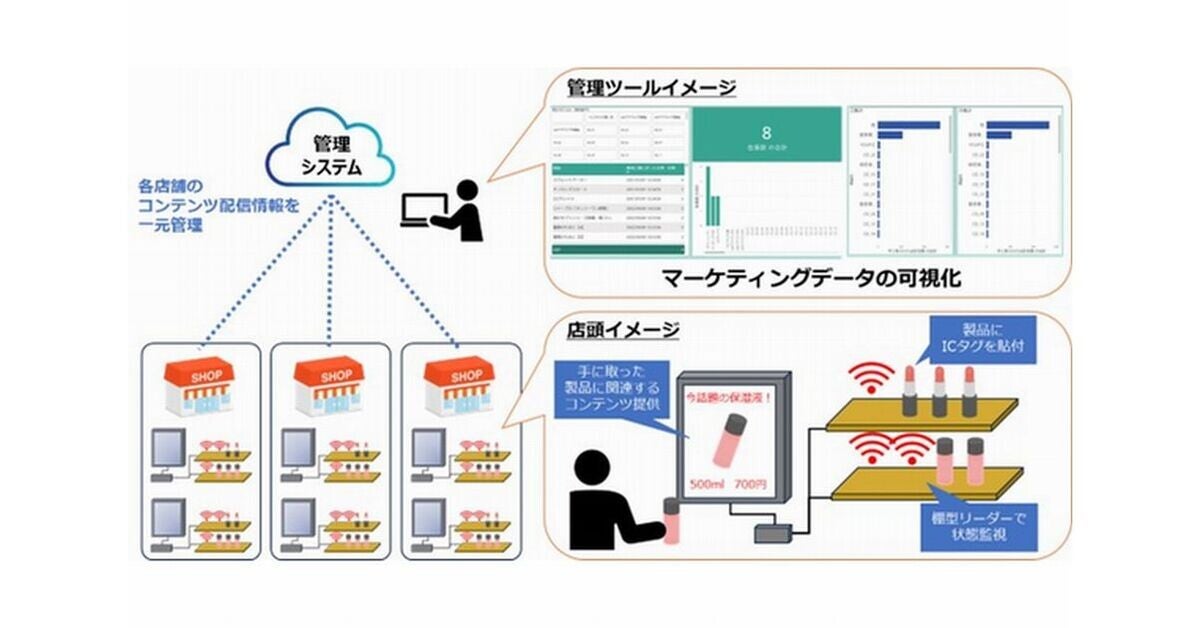 TOPPANデジタル、ICタグを活用した「スマートシェルフ管理システム」を開発