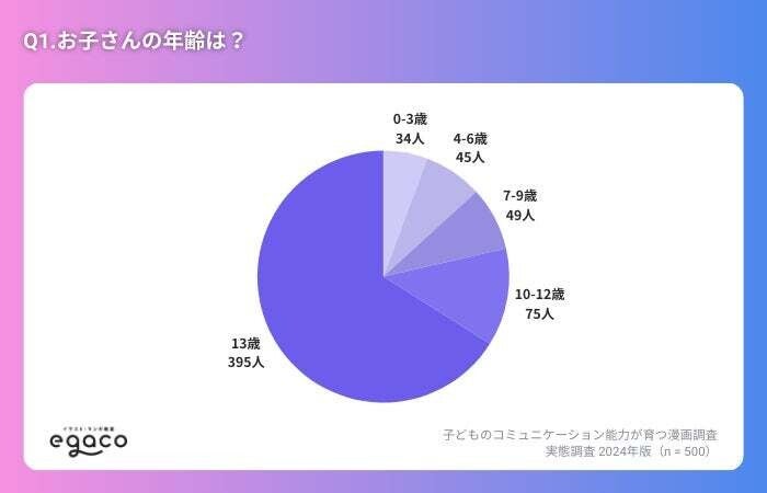 パパとママ500名に聞いた「コミュニケーション能力が育つ漫画ランキング」1位は?