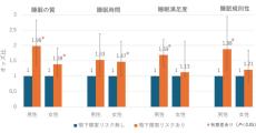 広島大、60歳以上における嚥下機能低下が睡眠の質の低下に関連すると判明