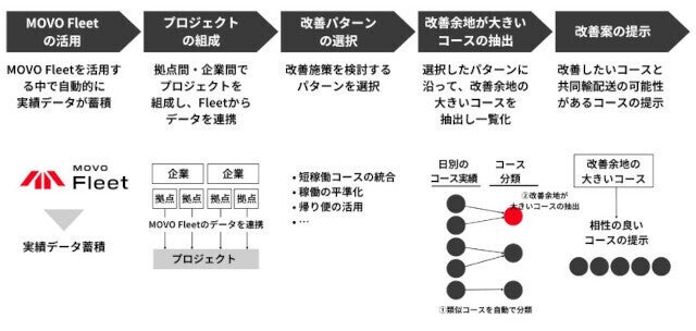 Hacobu、データ解析で"共同輸配送支援"サービス