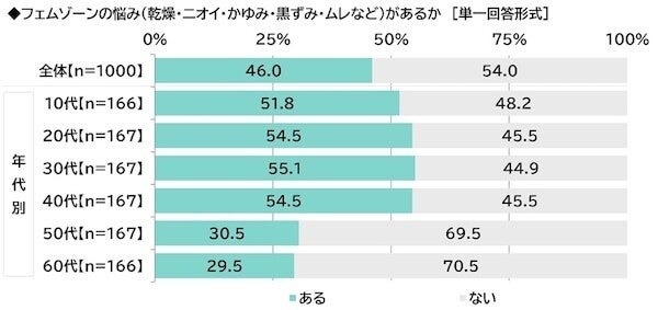 「フェムゾーンケアをしている」女性の割合は? - 1000人調査