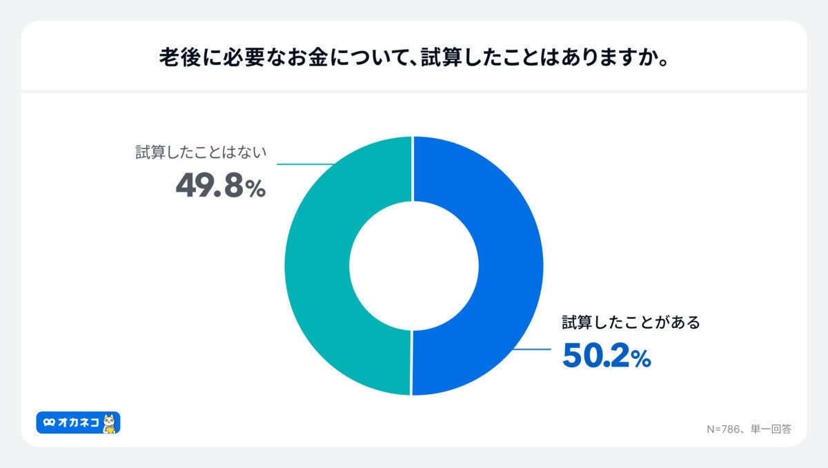 老後資金の試算経験がある人の約7割が「準備していること」は?