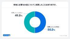 老後資金の試算経験がある人の約7割が「準備していること」は?