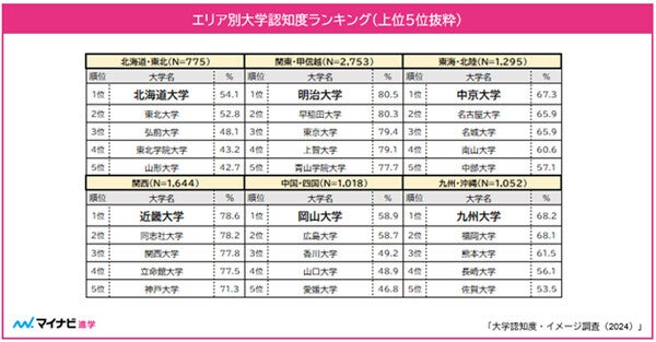 高校3年生に聞いた大学認知度ランキング、関東・甲信越エリアで2位早稲田大学や3位東京大学を抑えて1位になった大学は?【マイナビ調査】