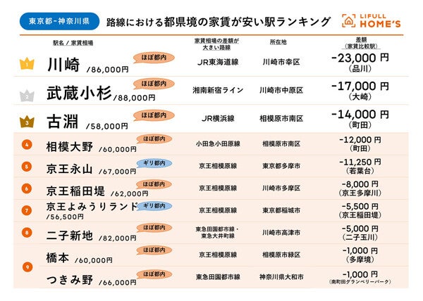 東京都「ギリ都内」駅と神奈川県・埼玉県・千葉県「ほぼ都内」駅、家賃が安いのはどっち?