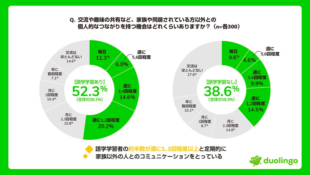 60歳以上のシニアが語学学習してよかったこと、3位「前向きになった」、1位は?