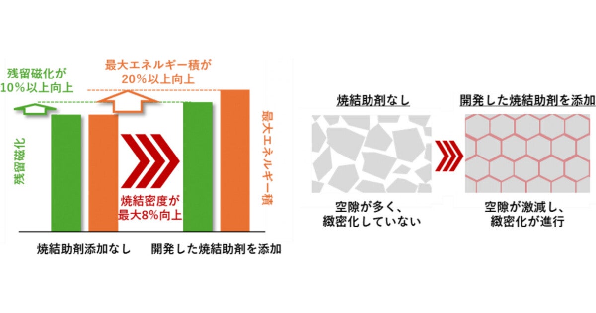 産総研など、ポストネオジム磁石候補の高性能化を実現する技術を開発