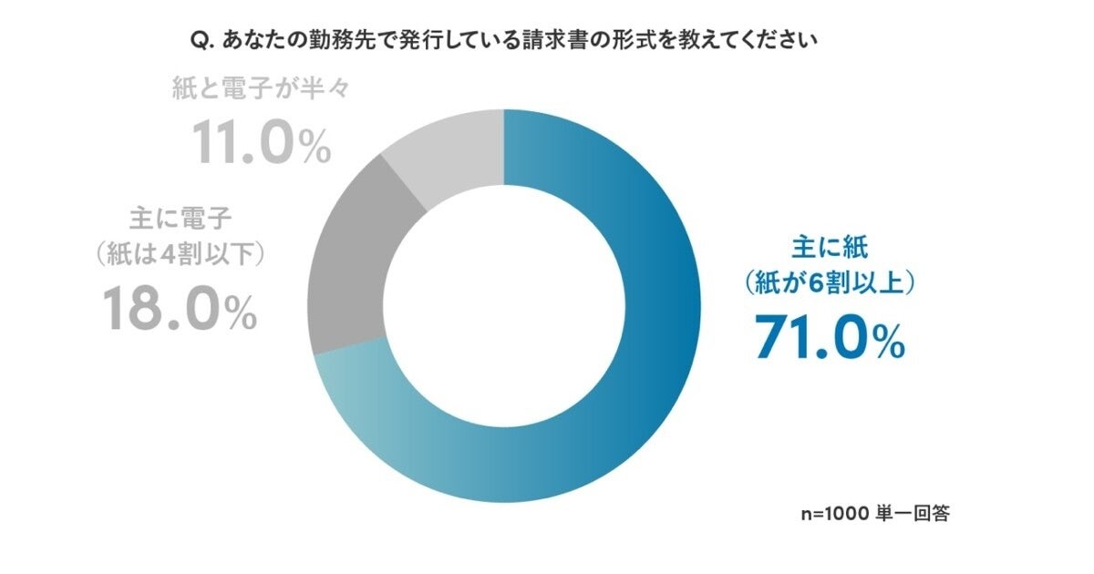 71％の企業が請求書を主に紙で発行し、そのうち75%が課題を認識 - Sansanが調査