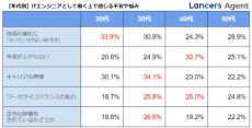 ITエンジニアが不安なことランキング、1位は? - 2位年収が上がらない、3位キャリアの停滞