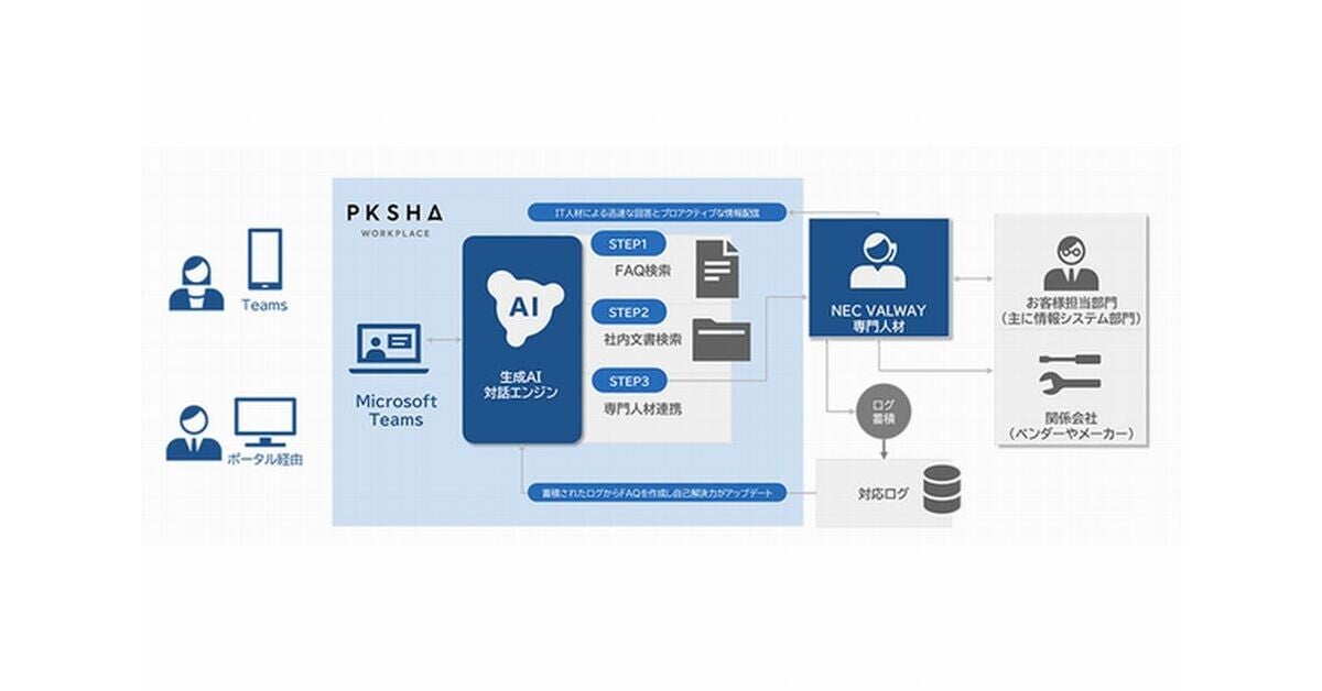 NEC VALWAY、生成AIと専門人材でヘルプデスク業務を刷新するサービス販売開始
