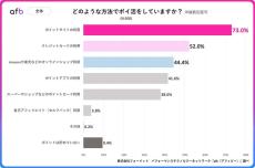 ポイ活の方法、1位は? - 2位クレカ利用、3位オンラインショップ利用