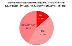 「マイナ保険証」利用している主婦・主夫の割合は?