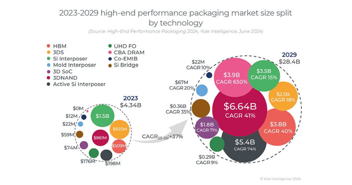 ハイエンドパッケージング市場は2023年の43億ドルから2029年には280億ドル規模に、Yole予測