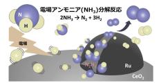 200℃程度でアンモニアを分解して水素を製造する手法、早大などが開発