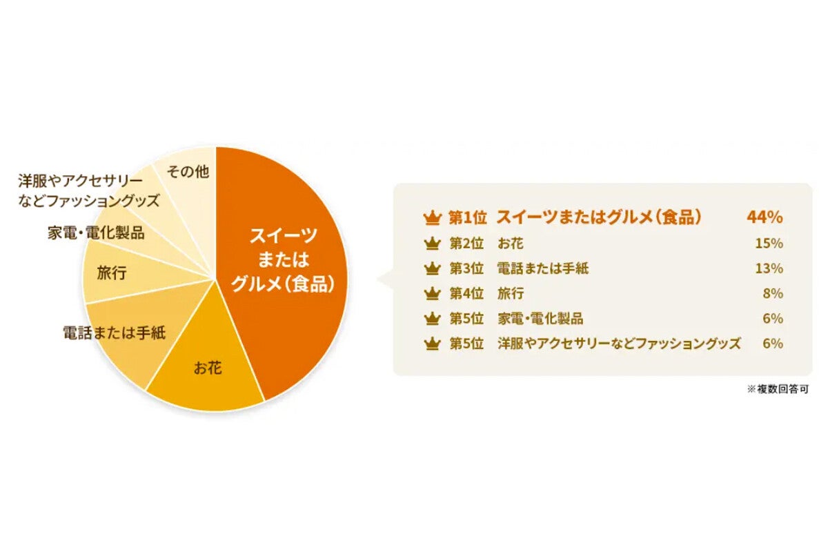 シニア世代が敬老の日にもらいたいプレゼントは?